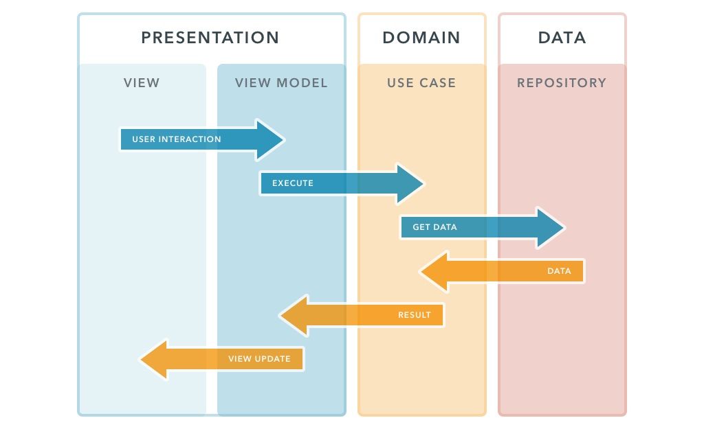 Data goes from data module into domain module Sequence diagramm