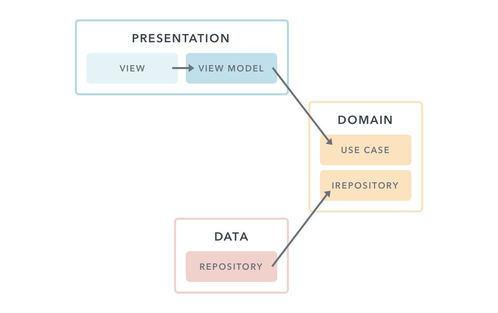 Domain has no dependencies to other modules, but the other have references to it Dependencies diagramm