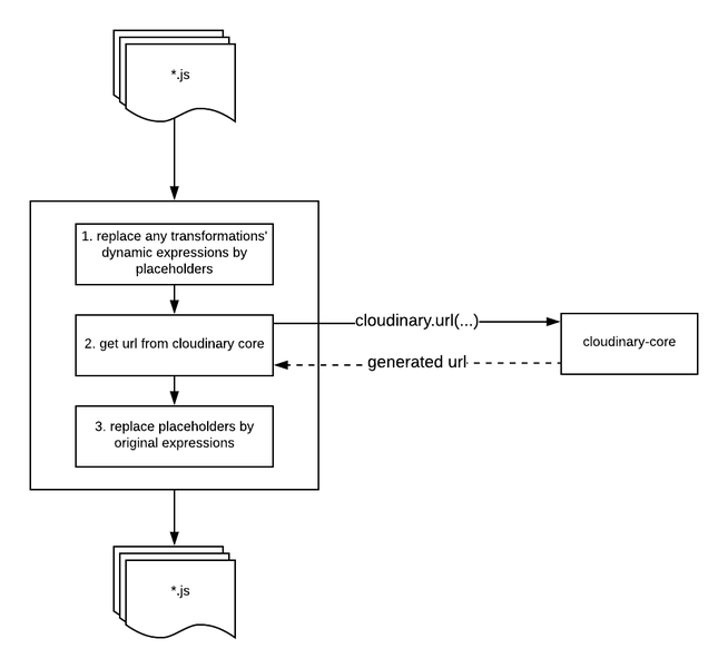 babel-plugin-cloudinary high level architecture and data flow of the URLs compilation steps