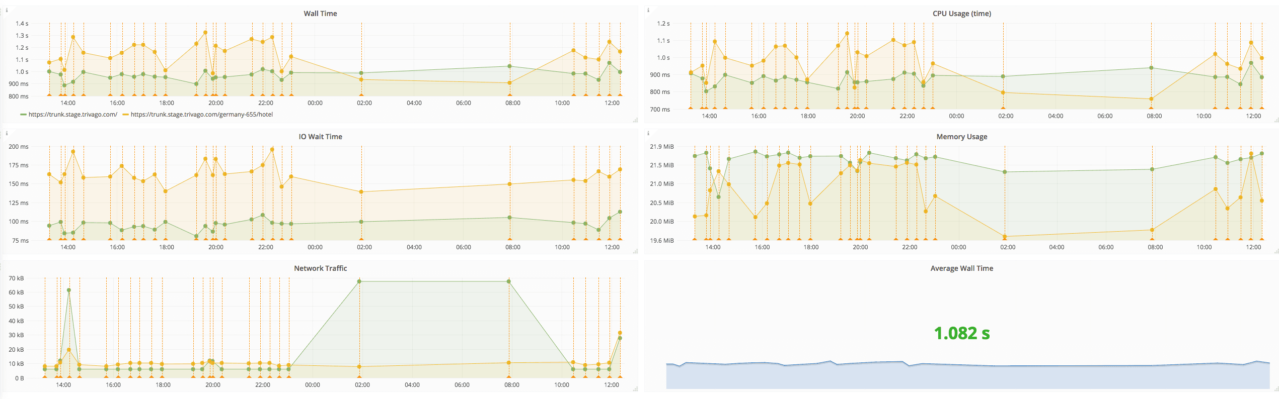 Dashboard built with the data gathered by blackfire
