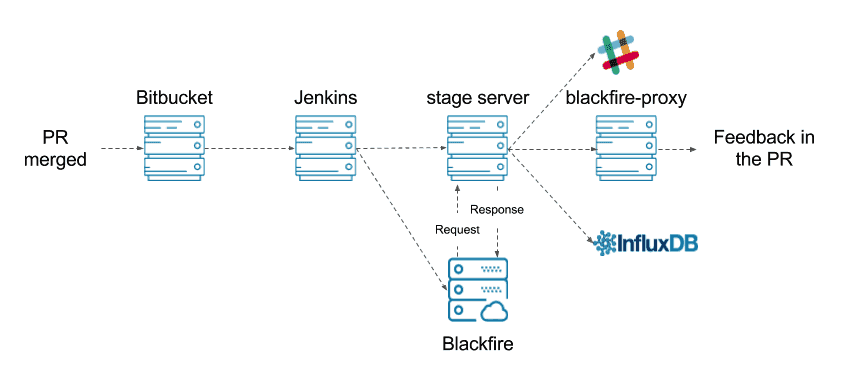 Application deploy process