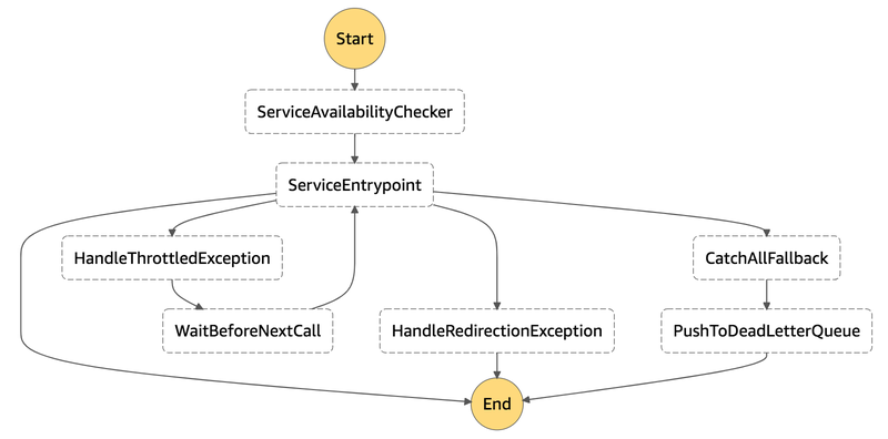 Records which threw unrecoverable errors are pushed to a Dead Letter Queue If the ServiceEntryPoint state throws an unrecoverable error, the message can be pushed to a dead letter queue to be handled later