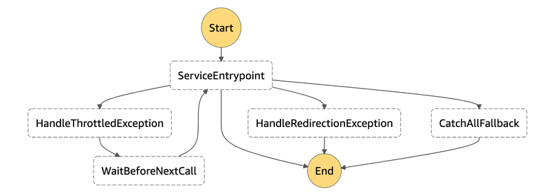 The WaitBeforeNextCall pauses the execution before calling ServiceEntrypoint again If the ServiceEntrypoint state throws a throttledException, a wait state can pause the state matching execution before trying again