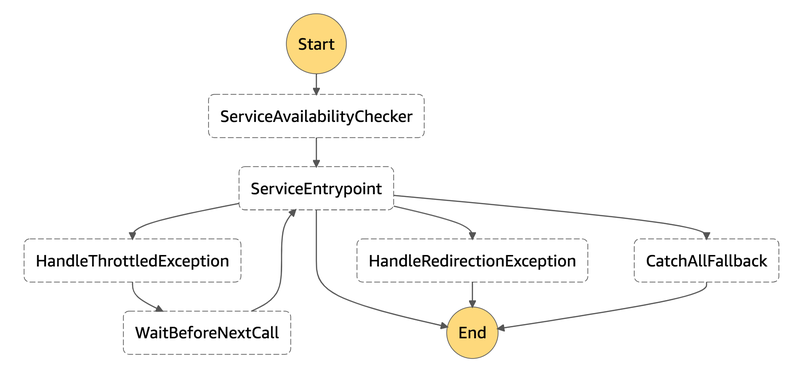 The ServiceAvailabiltyChecker state checks if the circuit is open or closed The ServiceAvailabilityChecker state checks if the circuit is open before the control reaches ServiceEntryPoint state