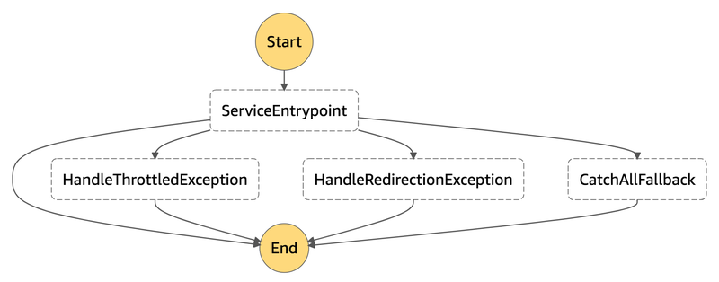 Handling Multiple errors that can be thrown from the state ServiceEntrypoint The ServiceEntrypoint can throw multiple errors. We can define specific states to handle these errors.