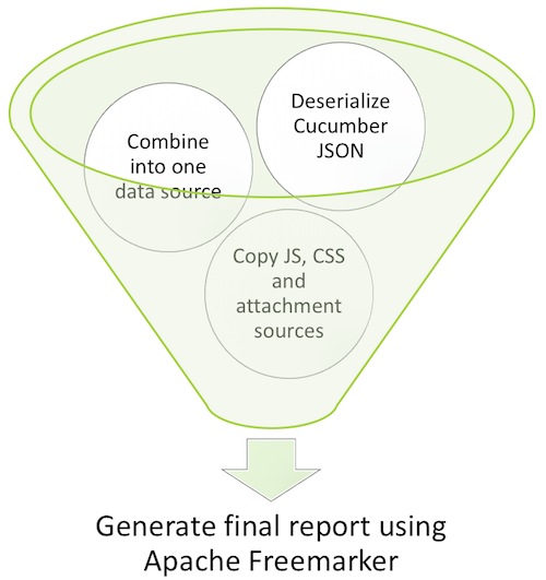 Cluecumber report generation process Cluecumber Diagram