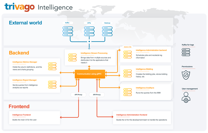 Diagram of the trivago Intelligence architecture, separated into frontend and backend