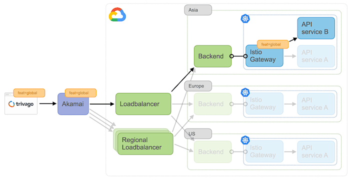 A schema showing how feature flag based routing was implemented
