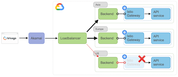 A schema showing how a failover test is initiated
