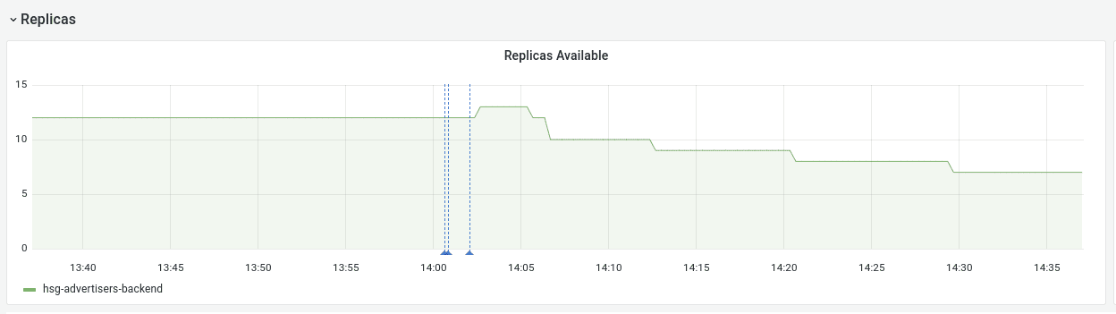More stable scaling pattern the same line graph representing pod replica counts as before, now starting at 12 pods, steadily declining with the exception of a small bump after a vertical line annotating a release of the service