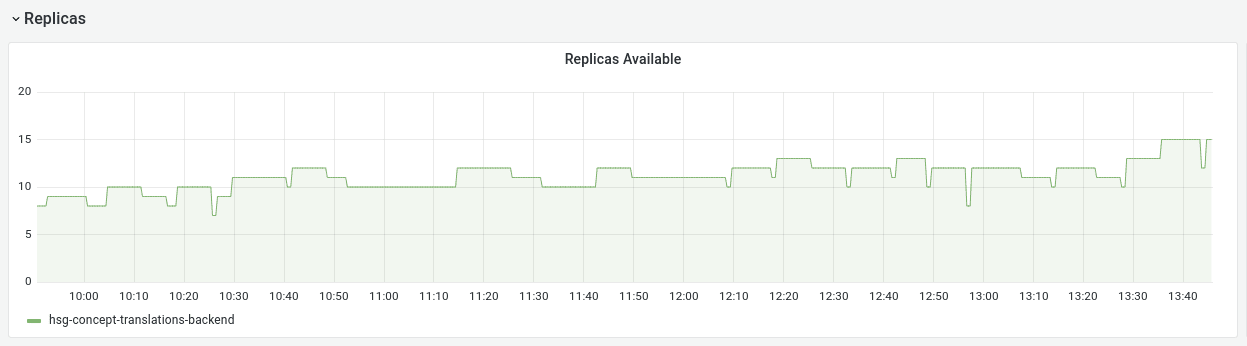 Rapid upscale and downscale events a line graph representing pod replica counts, averaging 12 pods, with about 20 upscale events in a 4h timeframe, always followed by one or more downscale events after no more than 20 minutes