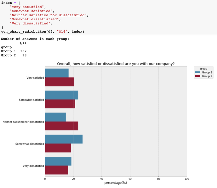 The output of the above script: a bar chart with of the survey results