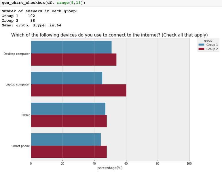 The output of the above script: visualizing the grouped result