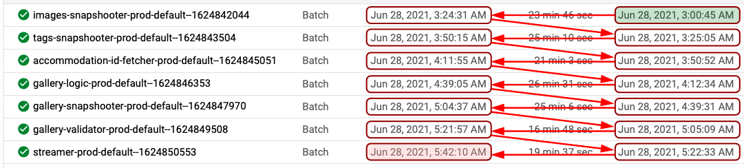 Orchestrated Dataflow Jobs