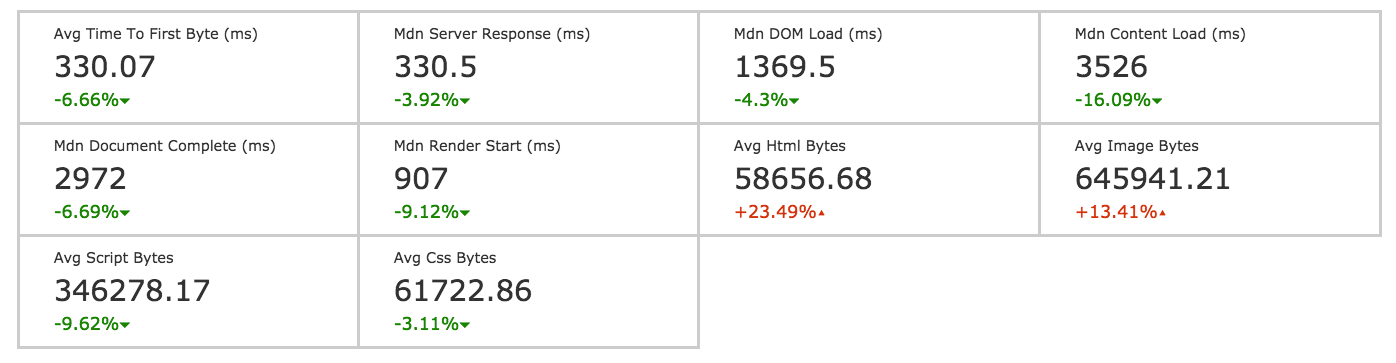 Performance results. Results