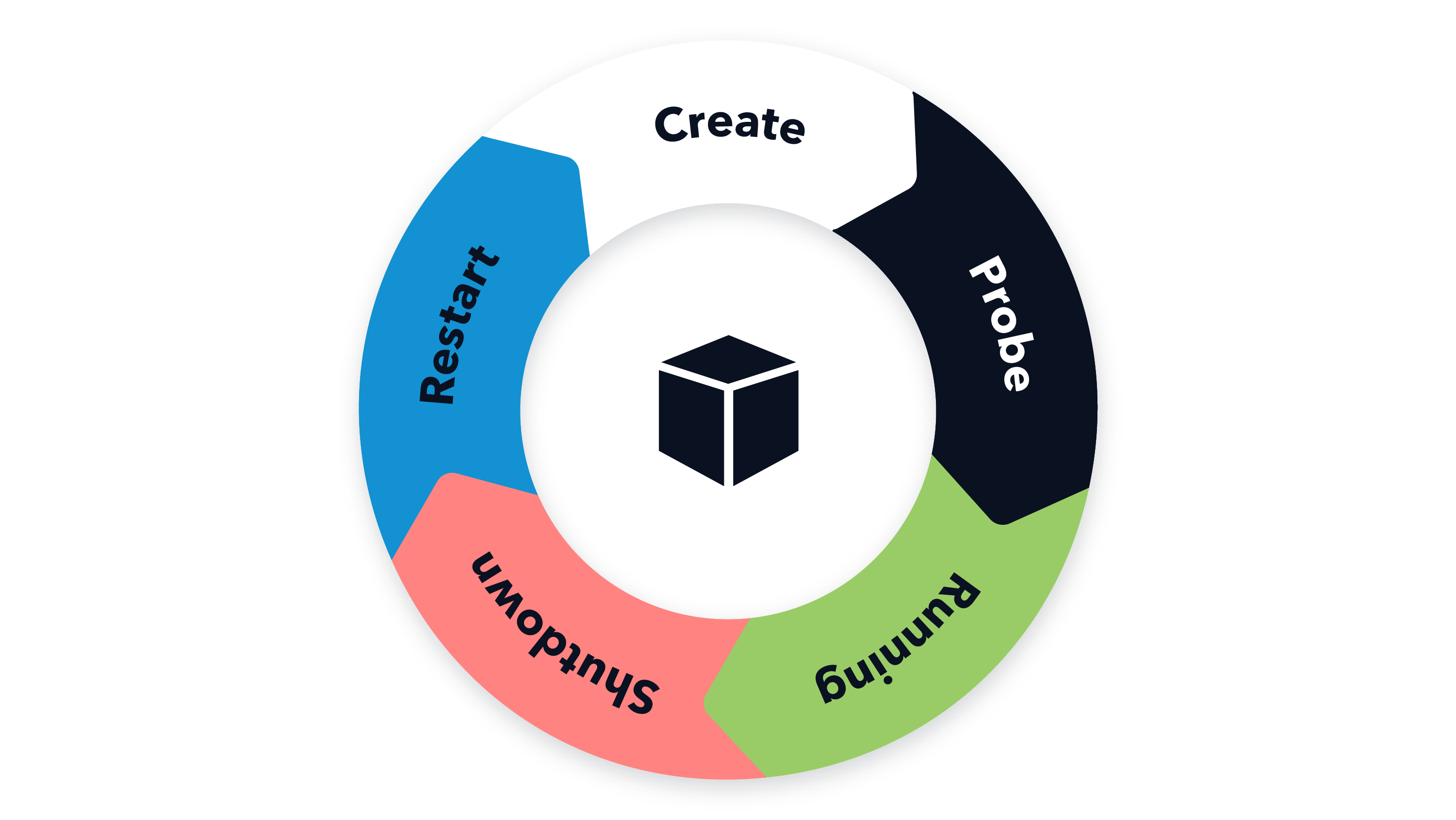 Proper (Java) application life cycle management in Kubernetes
