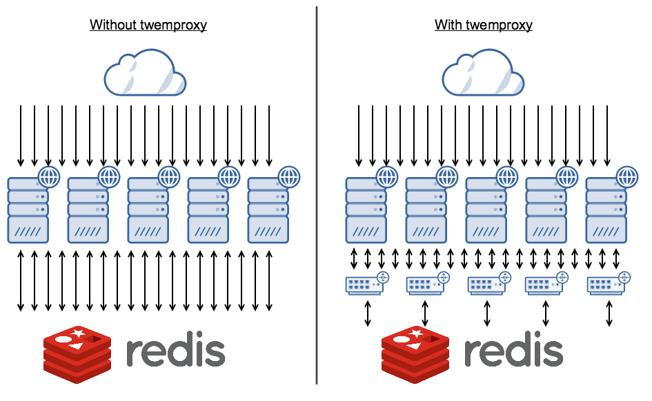 twemproxy architecture twemproxy architecture