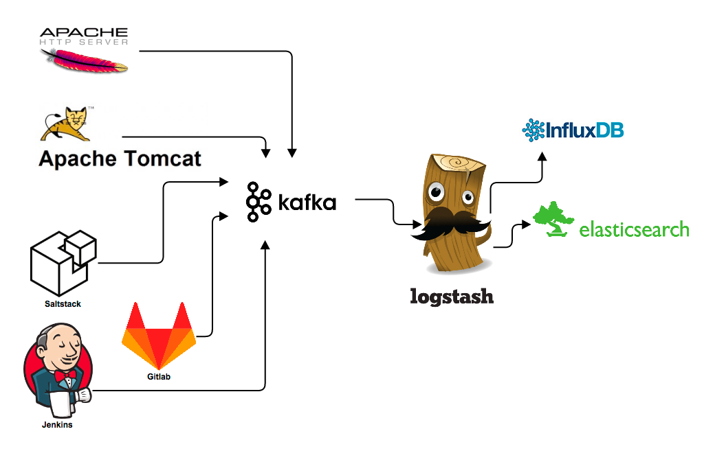 Monitoring dataflow through Logstash Monitoring dataflow through Logstash