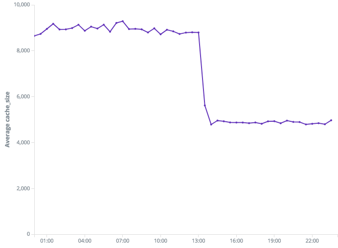 Average cache size per time
