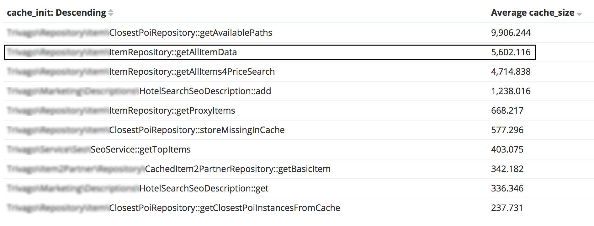 Average cache size per method
