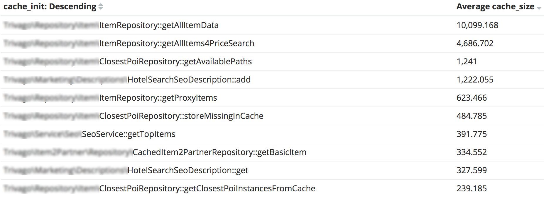 Average cache size per method