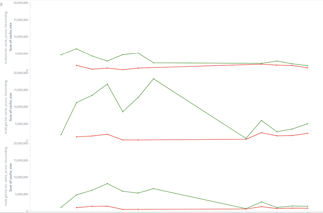 Difference between master (green) and our dev branch (red)