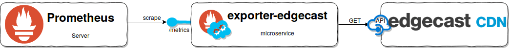 Prometheus Server scrapes Endpoint of Exporter-Edgecast Exporter-Edgecast-Workflow