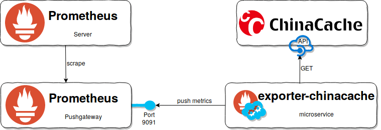 Exporter-ChinaCache pushes metrics to a Prometheus Pushgateway Exporter-ChinaCache-Workflow