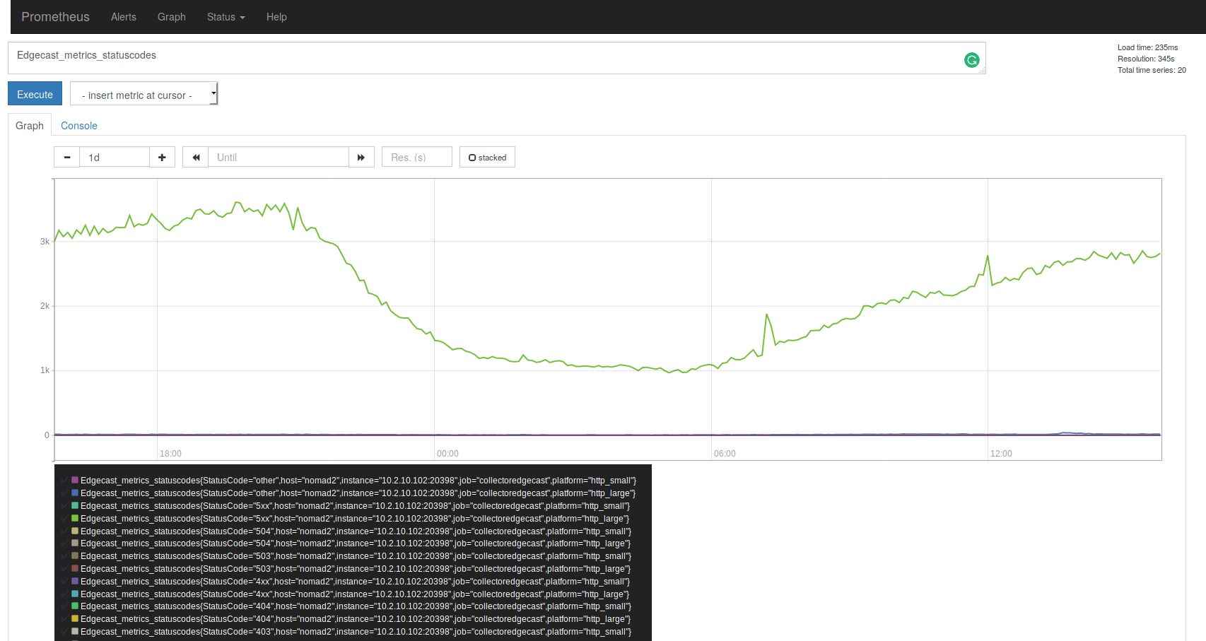 Prometheus Graph View of StatusCodes metrics Prometheus Graph