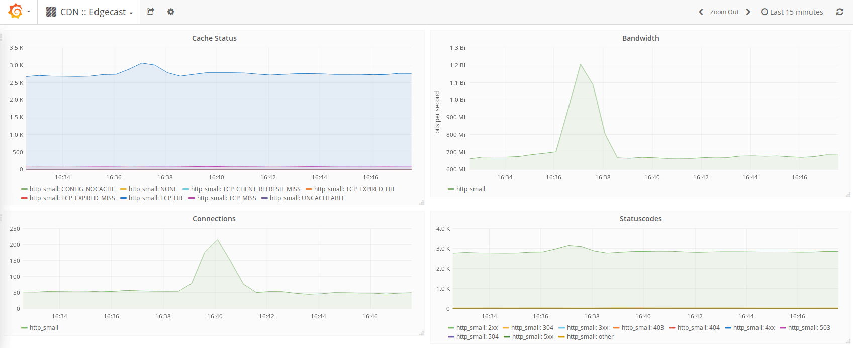 Grafana Dashboard for Edgecast Grafana Dashboard for Edgecast