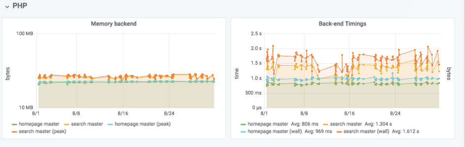 Grafana overview page showing various PHP metrics over time for the
master
branch