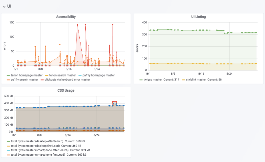 Grafana overview page showing various CSS and UI metrics over time for
the master
branch
