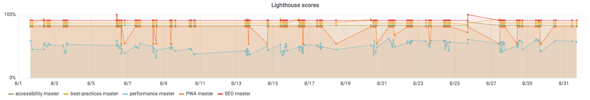 Graph showing Lighthouse metrics over
time