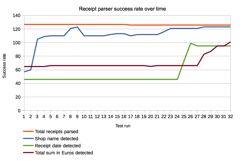 Parsing success rate over time Success rate over time