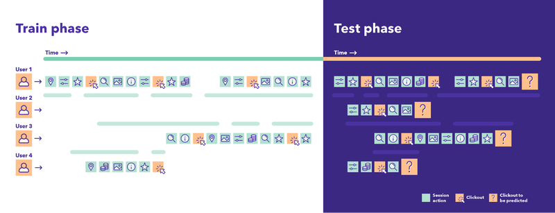 Schematic of sequences of user actions. Models that are build based on data from a training time frame can be applied to the test data to predict the final click out of a user. Session actions