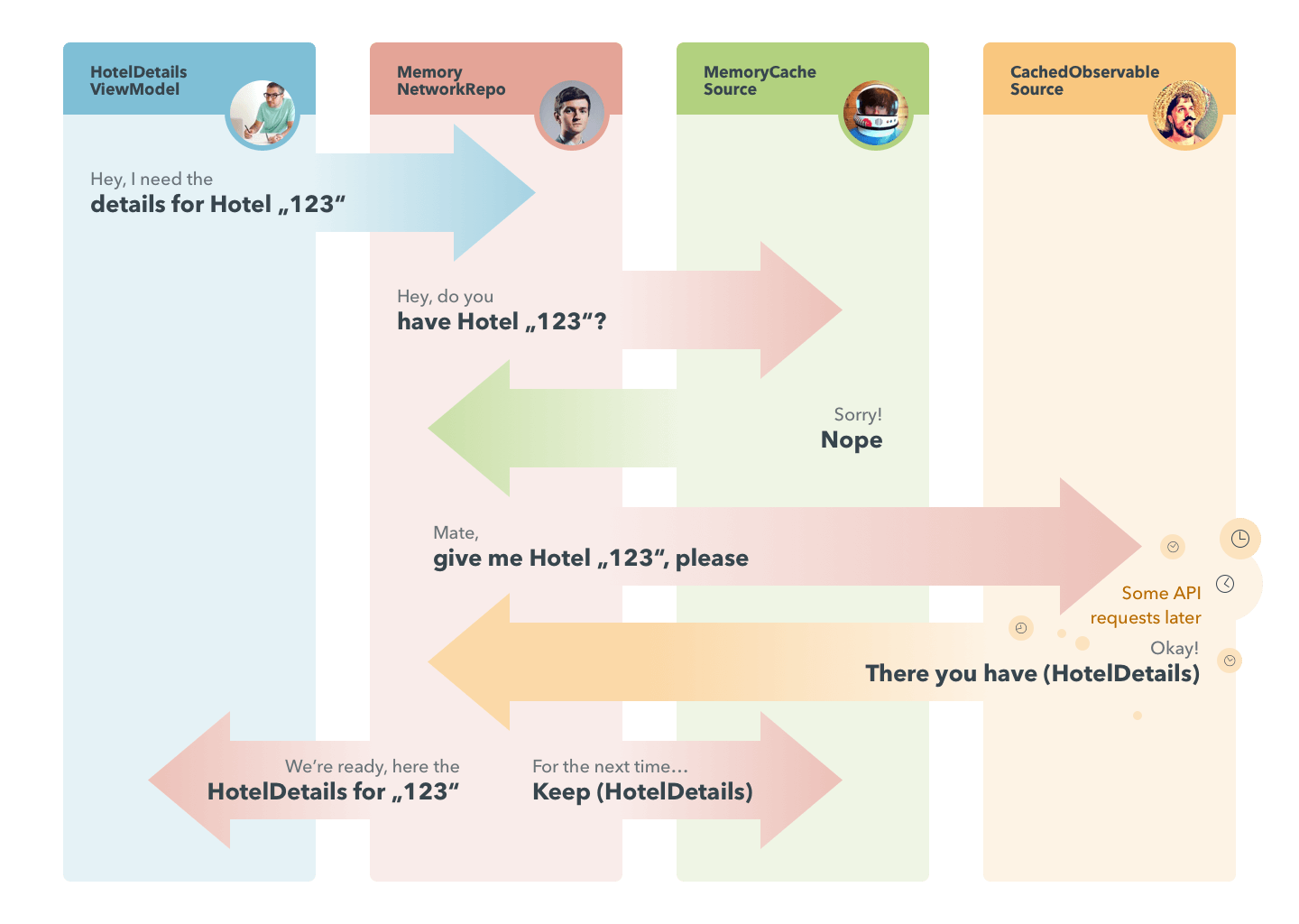 Requesting a model to a repository Repository sequence diagramm