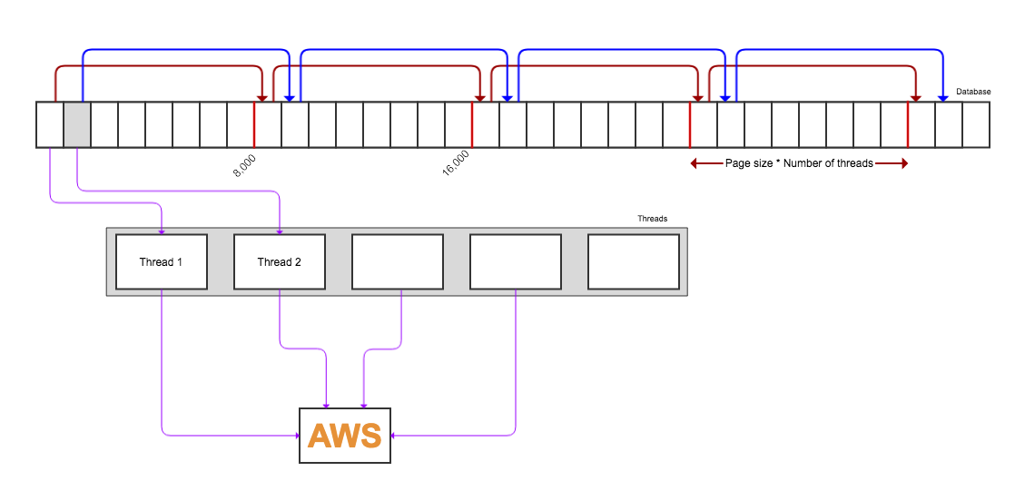 Performing delete-objects API call using multiple threads Multiple threads will read from the database as blocks, generate delete objects and perform delete-objects API calls.
