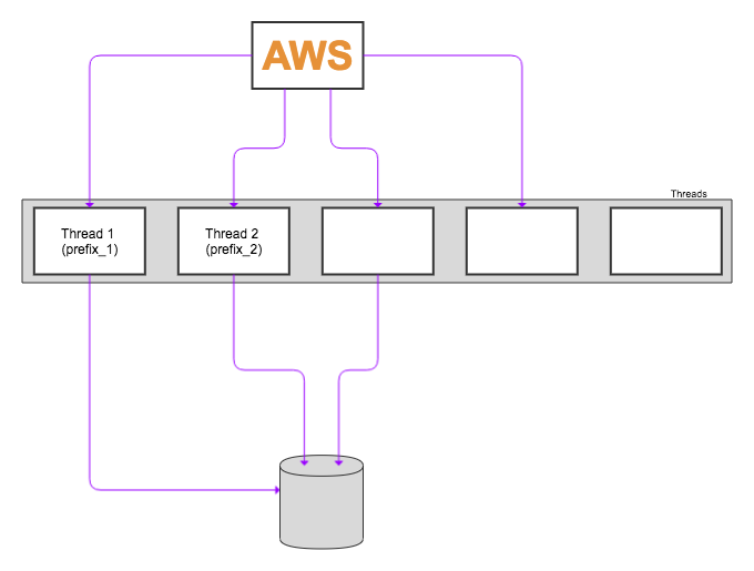 Performing get-object-versions API call using multiple threads Multiple threads will perform the list-object-versions API calls, generates the queries and execute them on the database.
