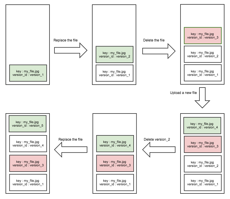 S3 Versioning When a file is uploaded, either it’s fresh or replaces an existing file, it gets a new version for the same file name (key). When a file is deleted, a delete marker is added to the versions list to denote that file is deleted.