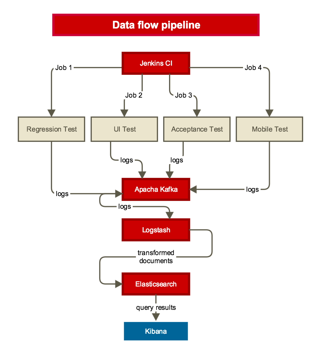 ELK Data flow
