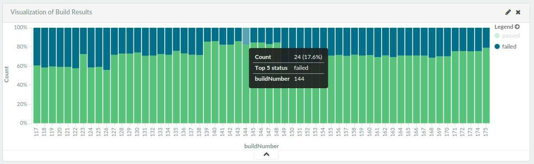 Automated tests builds