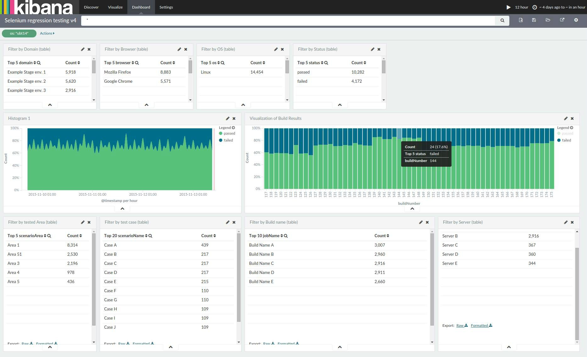 Selenium Kibana Dashboard