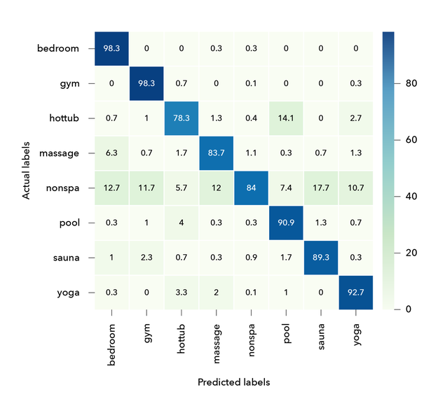 Confusion matrix in percentage for prediction by the model on the 7 classes with 400 samples in each