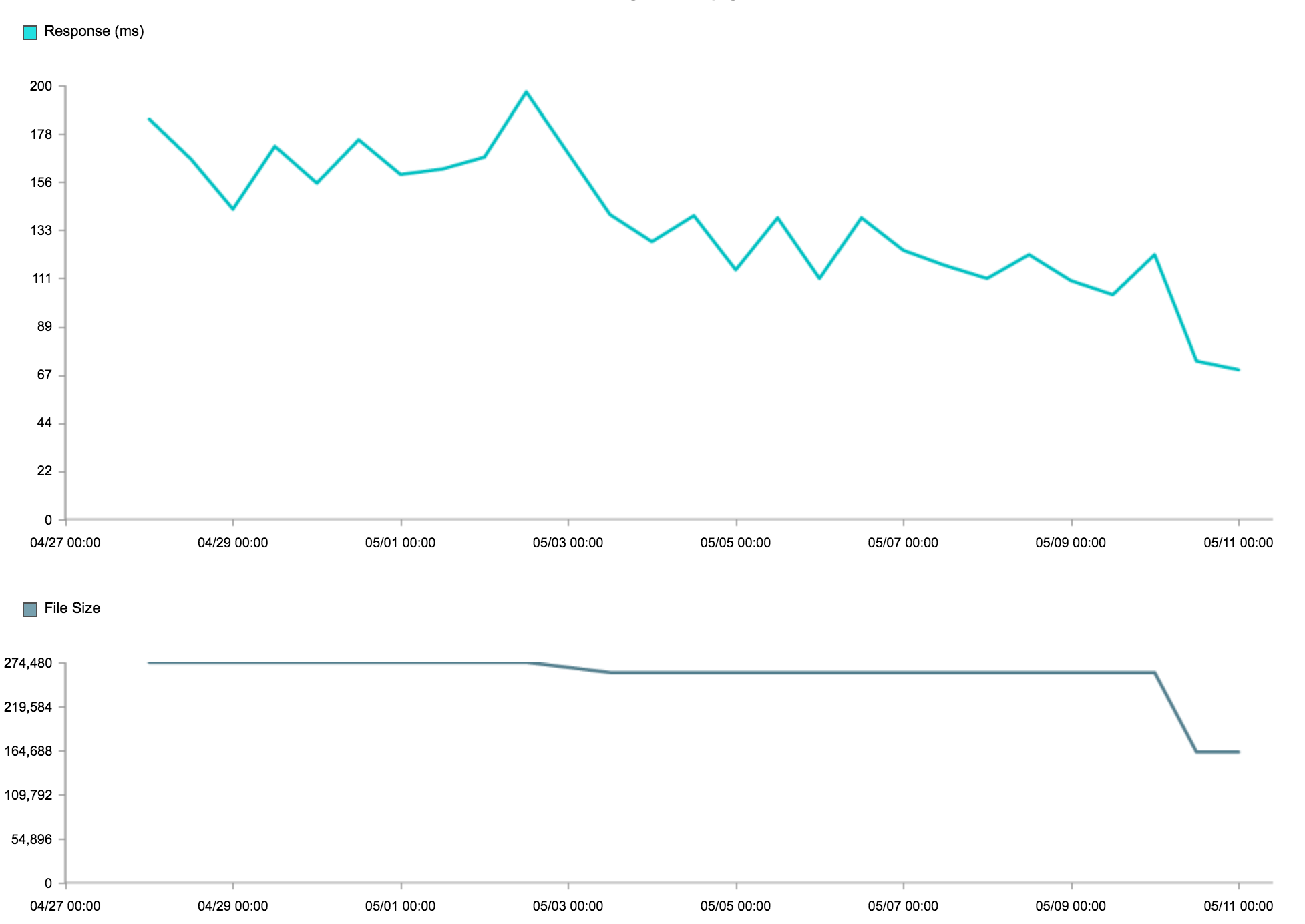Size reduction Size reduction