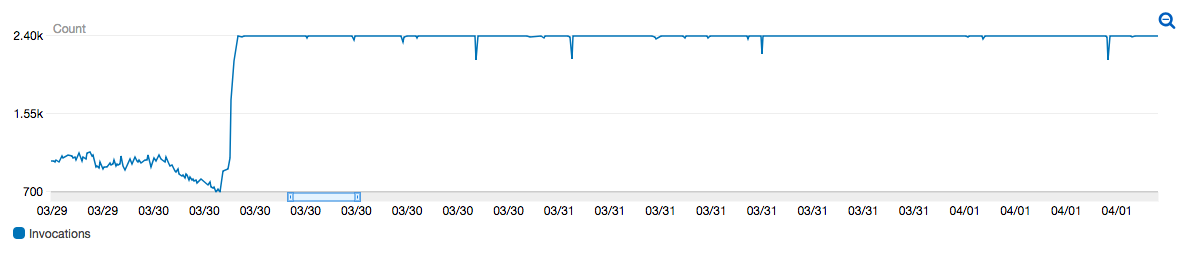 Impact of increasing the number of Kinesis shards The graph shows how number of Lambda invocations shot up to 2.4k when the number of Kinesis Shards were increased.