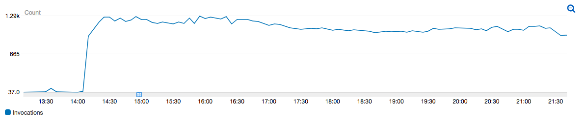 Increasing the memory available to a Lambda gave us a huge boost The graph shows how number of Lambda invocations shot up to 1.3k when the memory was increased.