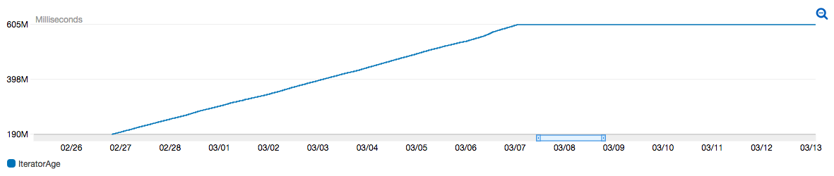 The plateau of iterator age is not a happy sight The IteratorAge graph which shows how the graph goes up and hits a plateau when the records are not processed in time.