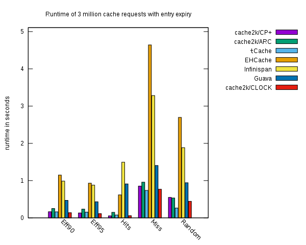 tCache Benchmark results for 3 million puts alt text