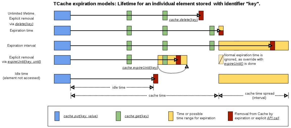 tCache expiration models alt text