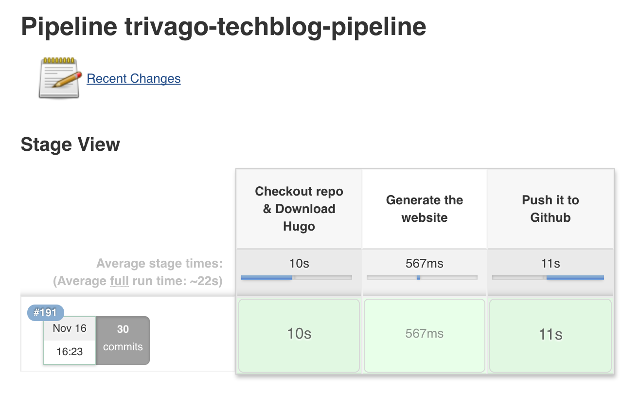 Production Pipeline A diagram showing the production pipeline with three main stages and their timing: checkout repo and download hugo took 10 seconds, generating the website took 567 milliseconds, and pushing it to GitHub took 11 seconds. The average full run time is about 22 seconds.